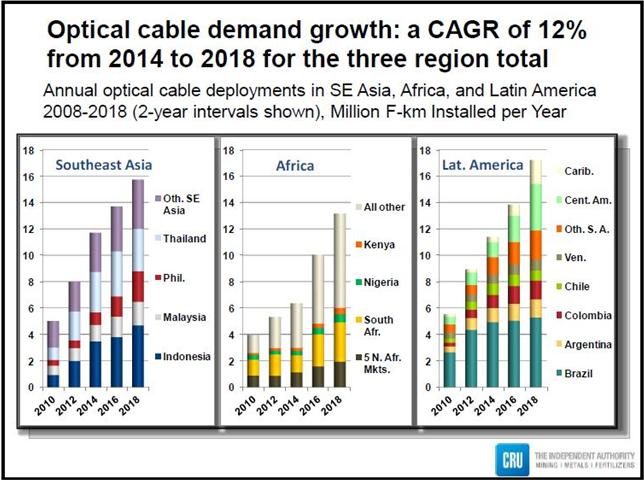 中國光纜需求2015年突破2億芯公里 強力政策令印度相形見絀
